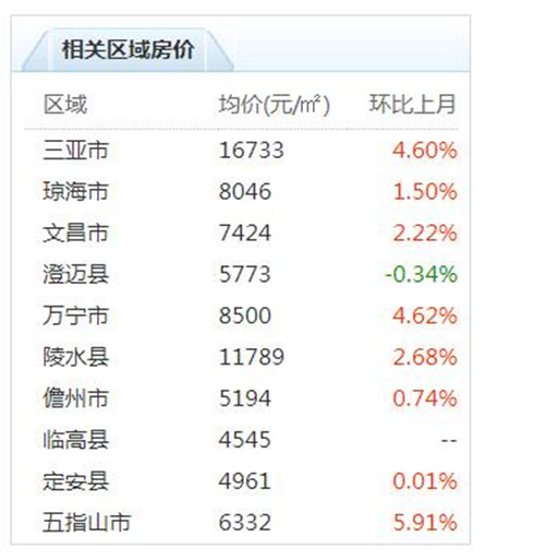 儋州房价走势最新消息，市场分析、现状与预测