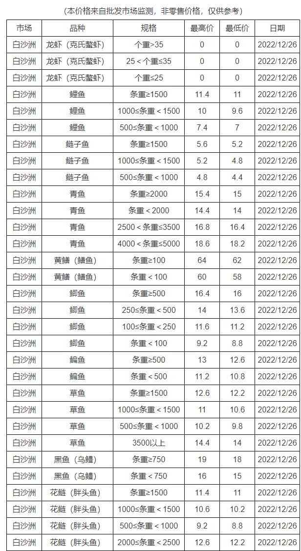 武汉白沙洲最新鱼价行情更新通知