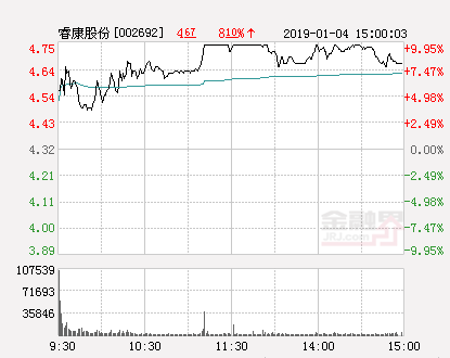 睿康股份最新消息速递，获取步骤指南