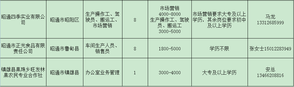 昭阳区招聘网最新招聘信息，职业新征程启程！