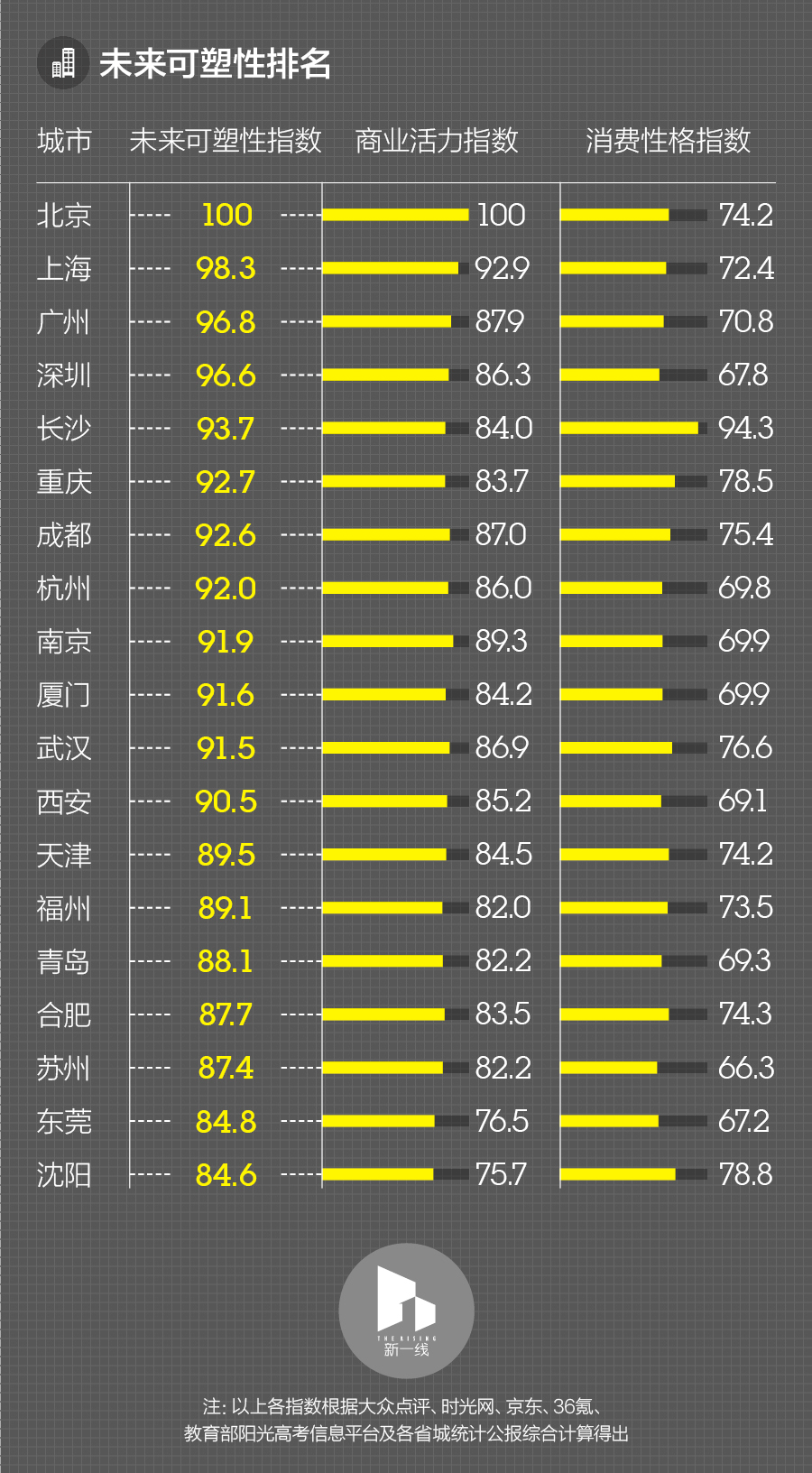 重磅更新，城市排行最新排名火热出炉，你的城市上榜了吗？