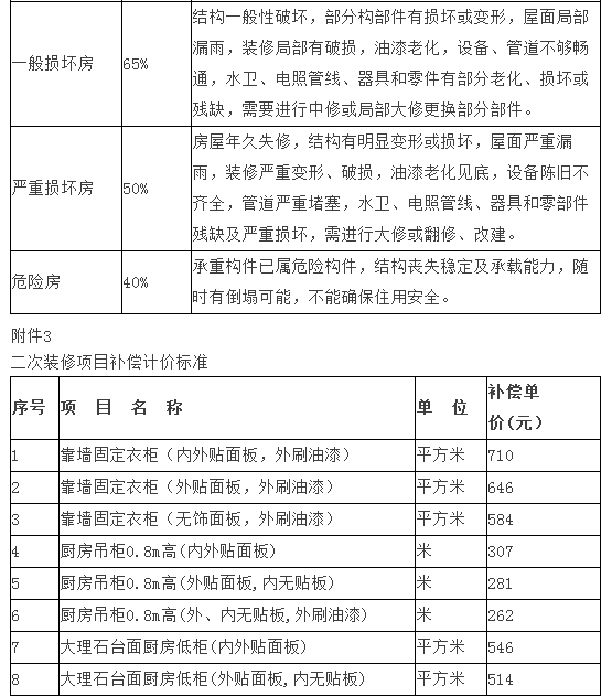 最新征收补偿细则及科技产品介绍详解
