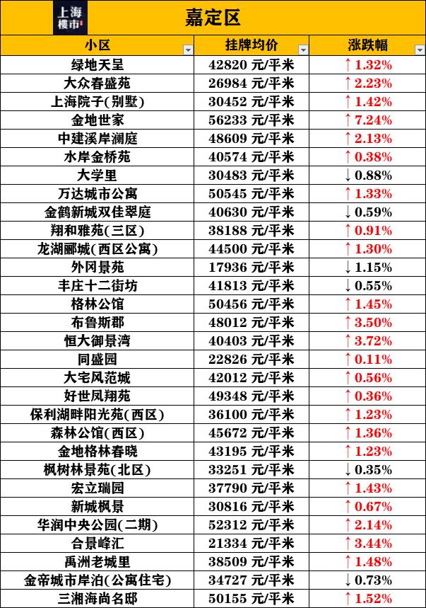 最新上海房价下跌,最新上海房价下跌📉，你准备好了吗？