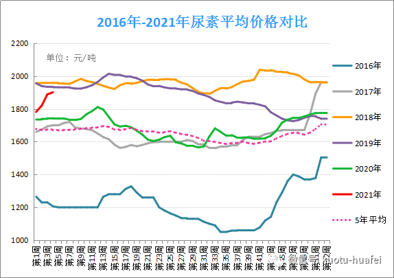 今日尿素价格行情走势解析，如何获取并解读尿素价格走势信息？
