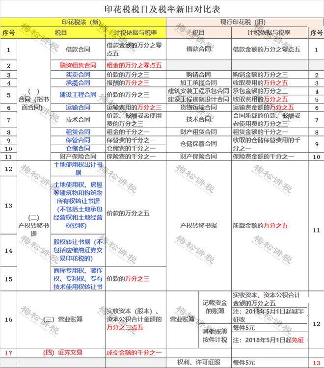 2022年印花税最新政策解读，你准备好了吗？