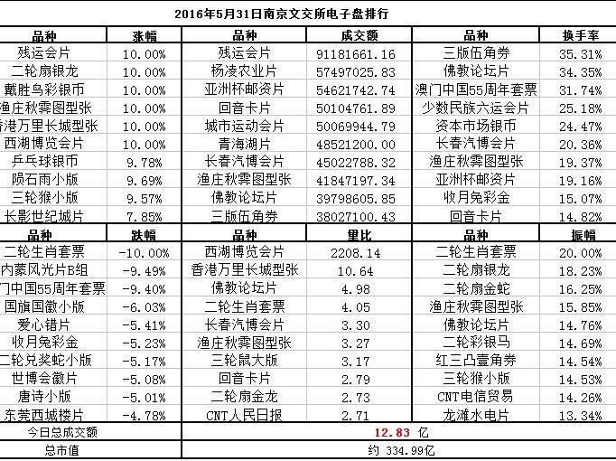 南京文交所最新行情，科技重塑交易体验，引领未来发展