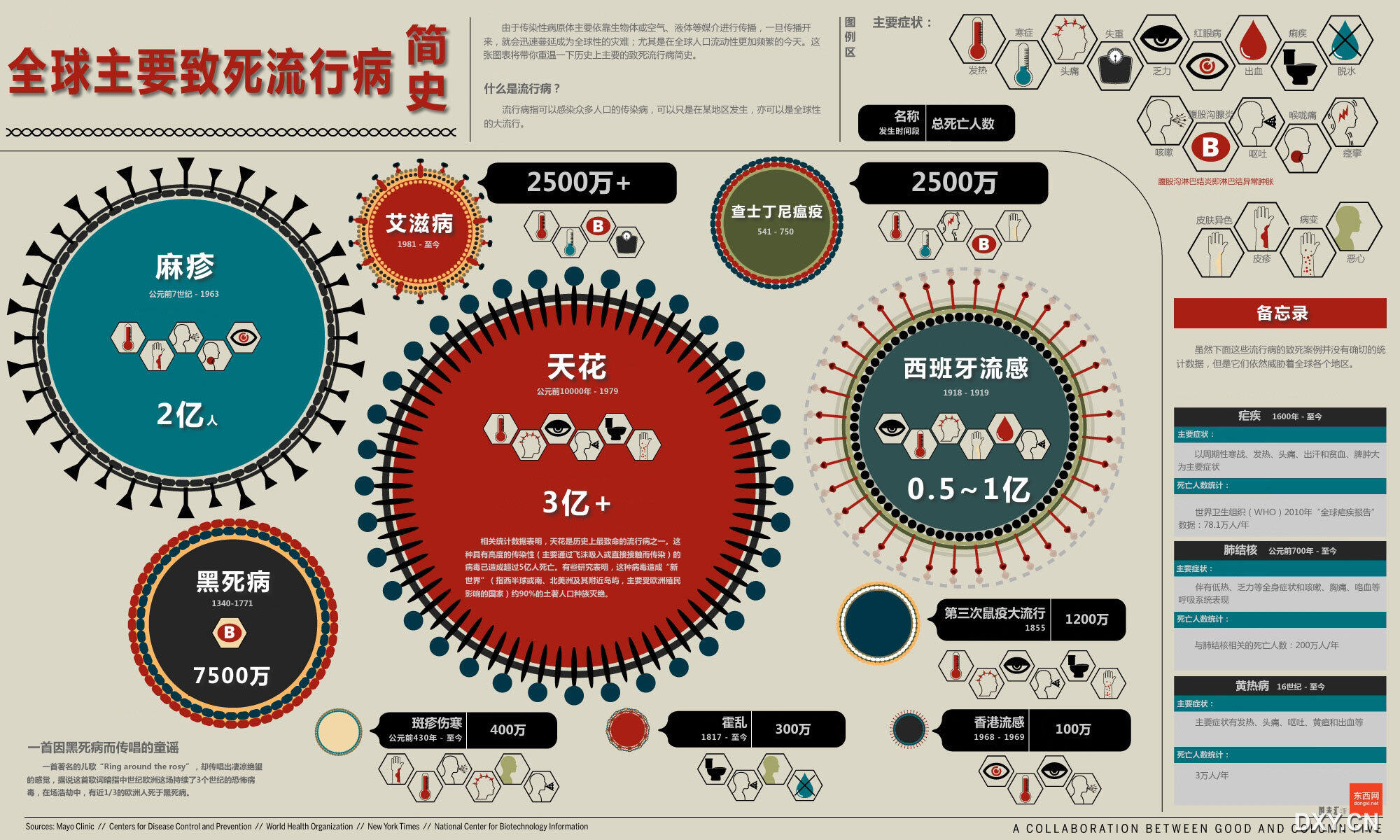 今年流行疾病大盘点