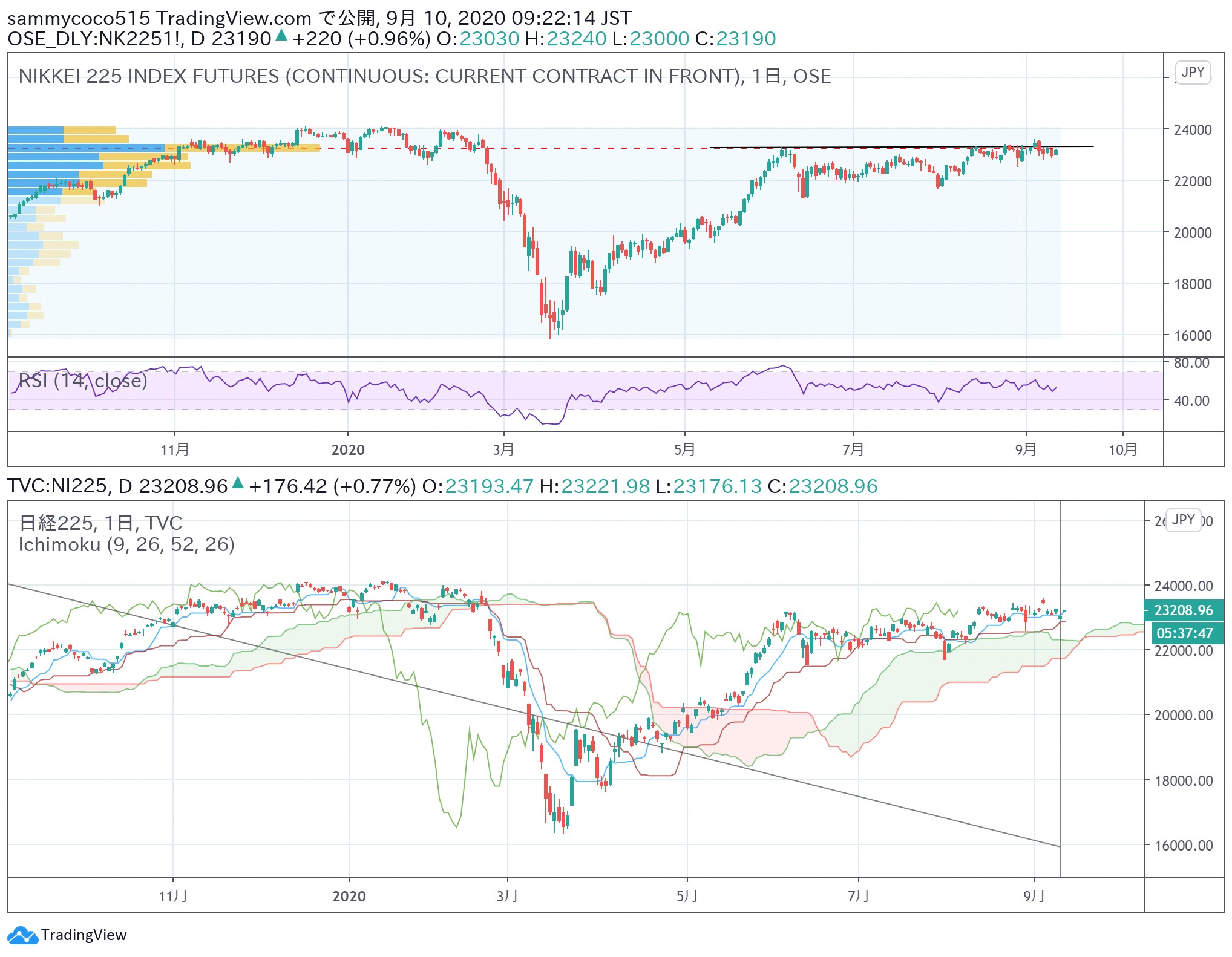 东京股市日常风云录