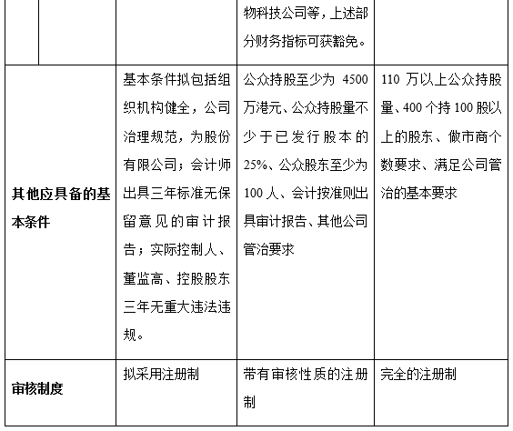 上市条件对比详解，步骤指南与全面对比
