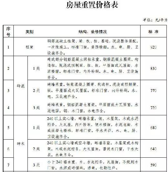 房屋重置价格的历史地位与影响探究