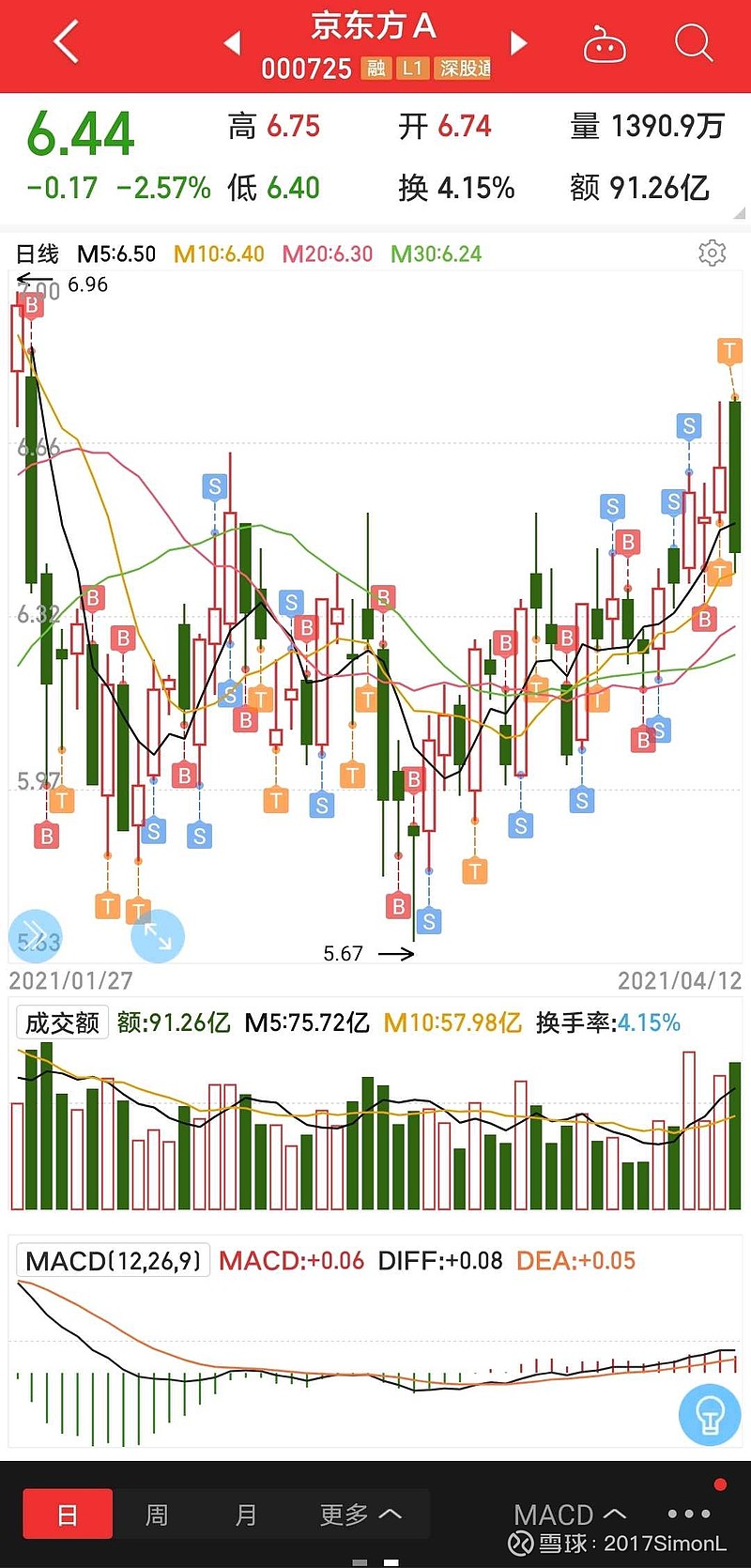 京东方A股票历史行情深度解析