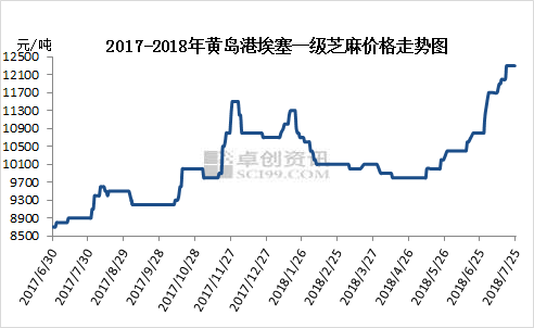 最新港口芝麻行情与深度分析报告